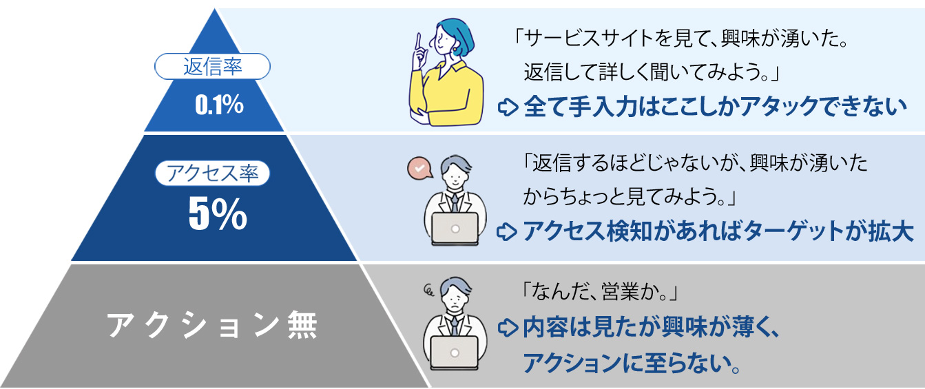 返信率0.1% -サービスサイトを見て、興味が湧いた。返信して詳しく聞いてみよう。 -すべて手入力はここしかアタックできない／アクセス率5% - 返信するほどじゃないが、興味が湧いたからちょっと見てみよう。- アクセス検知があればターゲットが拡大／アクション無 -なんだ、営業か。 -内容は見たが興味が薄く、アクションに至らない。
