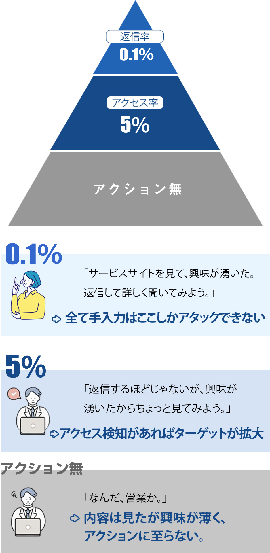 返信率0.1% -サービスサイトを見て、興味が湧いた。返信して詳しく聞いてみよう。 -すべて手入力はここしかアタックできない／アクセス率5% - 返信するほどじゃないが、興味が湧いたからちょっと見てみよう。- アクセス検知があればターゲットが拡大／アクション無 -なんだ、営業か。 -内容は見たが興味が薄く、アクションに至らない。
