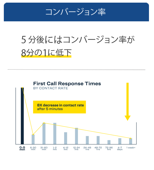 5 分後にはコンバージョン率が8分の1に低下