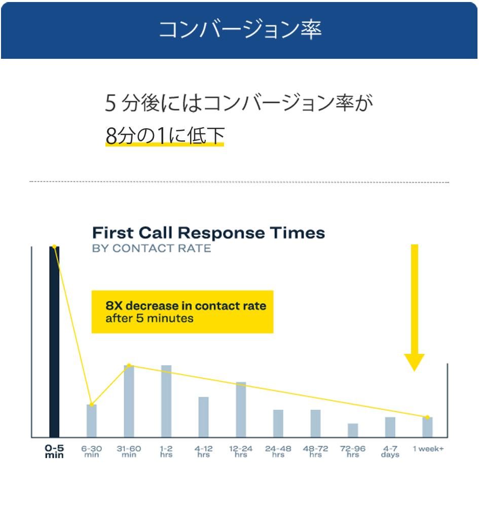 5 分後にはコンバージョン率が8分の1に低下