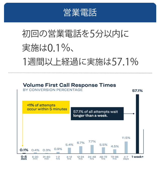初回の営業電話を5分以内に実施は0.1％、1週間以上経過に実施は57.1%