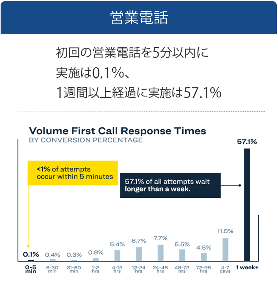 初回の営業電話を5分以内に実施は0.1％、1週間以上経過に実施は57.1%