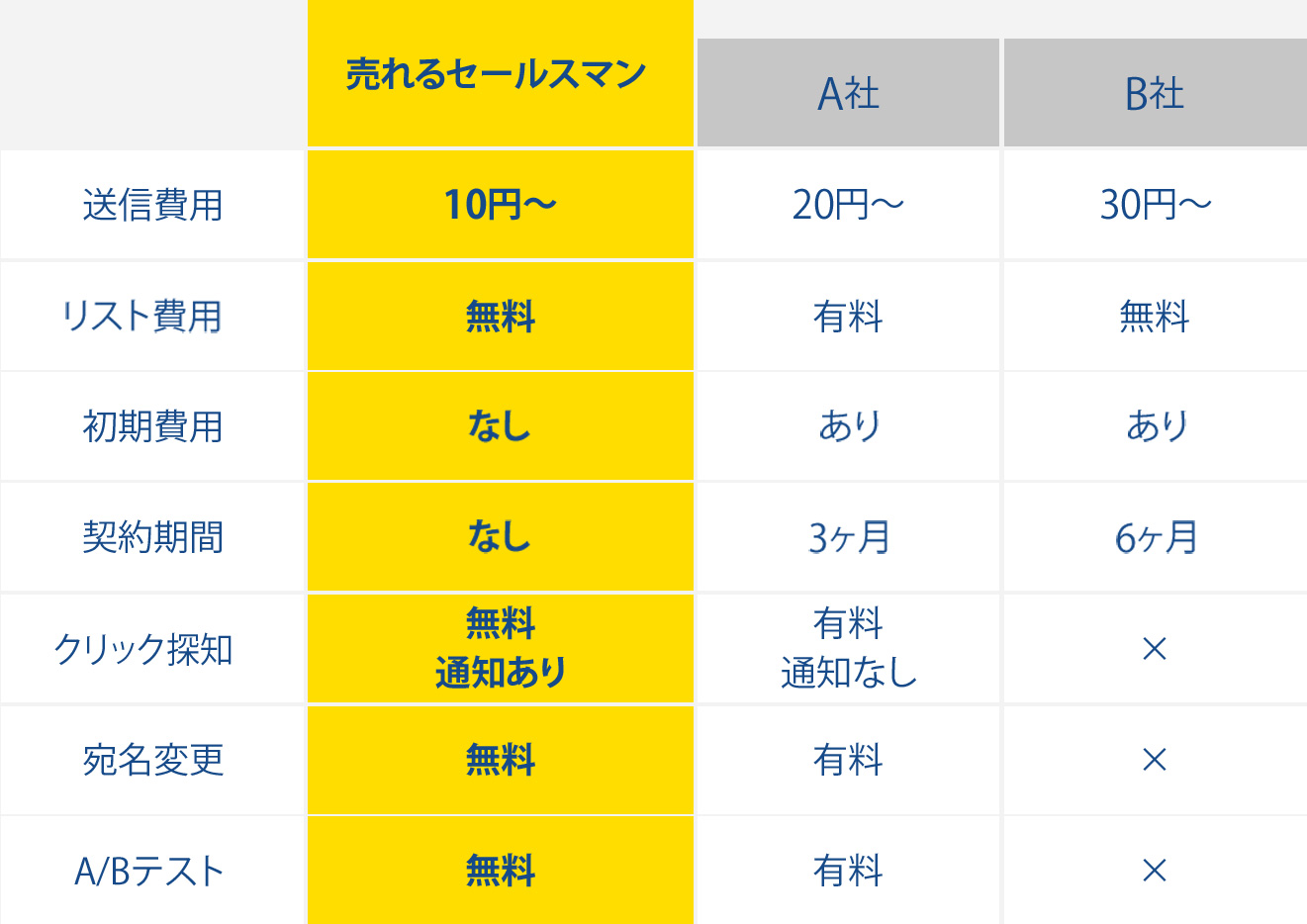 料金／1社10円～・営業リスト無料・初期費用なし・契約期間縛りなし
