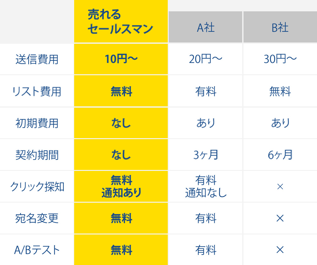 料金／1社10円～・営業リスト無料・初期費用なし・契約期間縛りなし